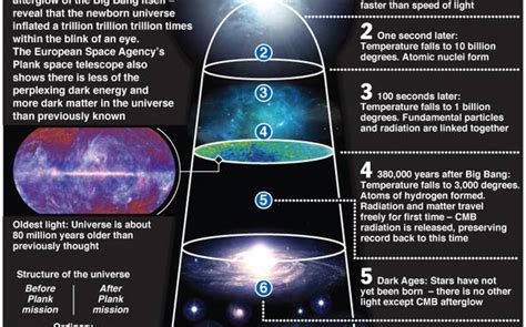 Planck Space Probe Boosts Big Bang Theory The Hindu