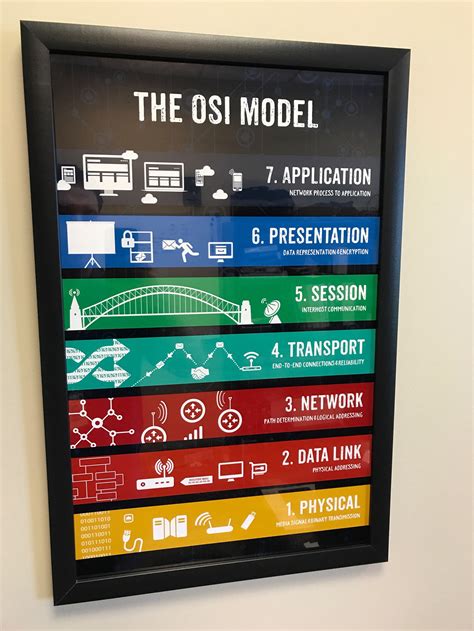 The 7 Layers Of The Osi Model Poster Professional Computer Etsy