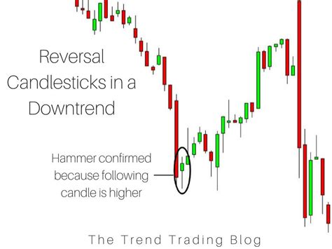 A Hammer Candlestick As A Reversal In A Downtrend Candlestick Chart