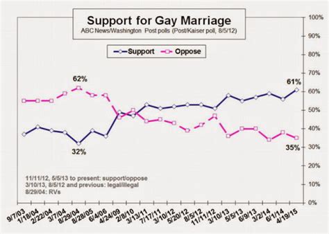 Poll Support For Same Sex Marriage Hits Record High 61 The Randy Report