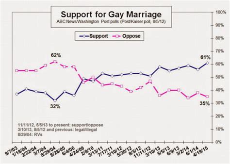 The Randy Report Poll Support For Same Sex Marriage Hits Record High 61