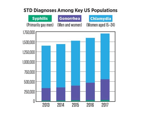 Stds On The Rise In Indiana And Around The Country Equality Freedom