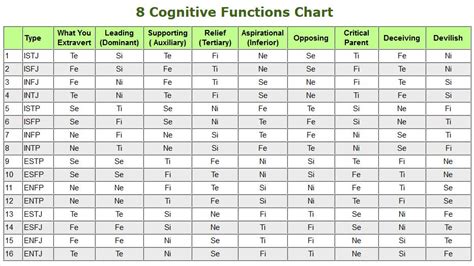 Mbti Cognitive Functions Chart