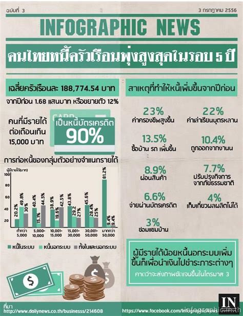 คนไทยมีหนี้ควรเรือนสูงสุดในรอบ 5 ปี - เฉลี่ยครัวเรือนละ 188,774.54 บาท - คนที่รายได้ต่อเดือนเกิน ...