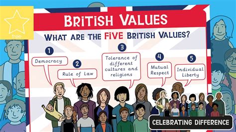 British Values Poster A Great Poster To Display To Learn About The