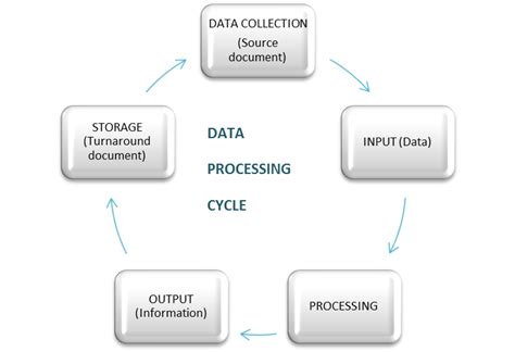 Data Processing Concept The Data Processing Cycle And Computer