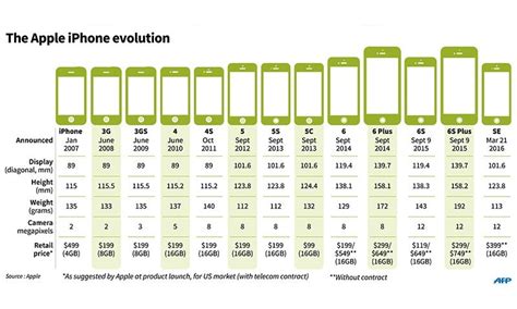 How Iphone Has Evolved Apple Iphone New Iphone Apple Cut Screen Size