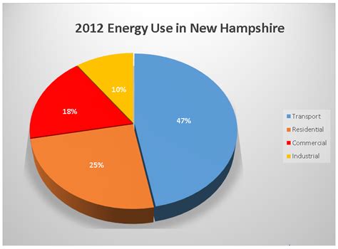 Energy In New Hampshire Flow With It Energy Efficiency In New