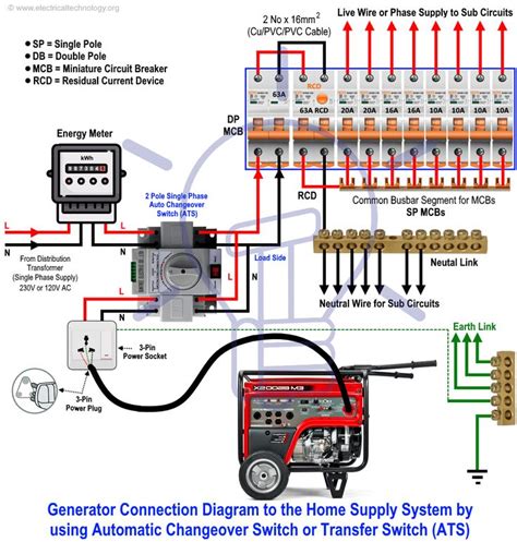 Residential electrical wiring systems start with the utility's power lines and equipment that provide power to the home, known collectively as the service entrance. How to Connect a Portable Generator to the Home Supply - 4 ...