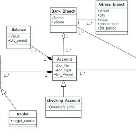 Diagram Class For Banking Management Download Scientific Diagram