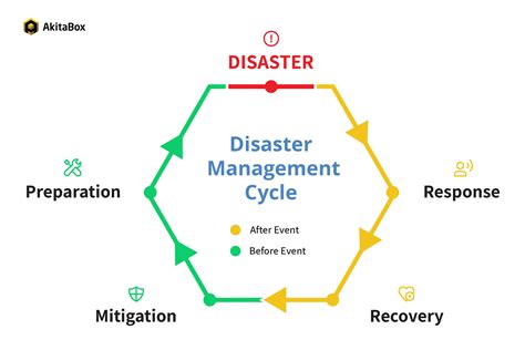 4 Phases Of Disaster Management Explained The Easy Way Akitabox