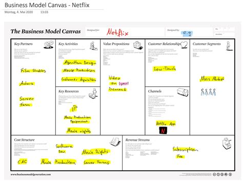 Business Model Canvas Beispiel Dienstleistung Business Model Canvas
