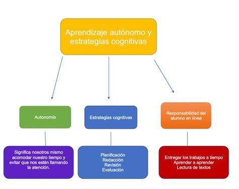 Unadm Mapa Conceptual De Estrategias Cognitivas Y Aprendizaje Aut Nomo