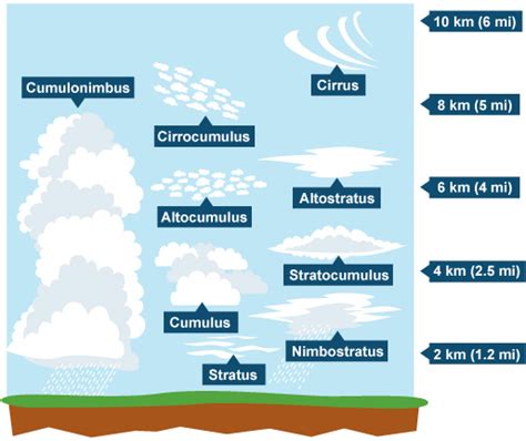 Bbc Ks3 Bitesize Geography Weather And Climate Revision Page 5