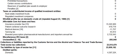 Types Of Federal Excise Taxes Tax Policy Center