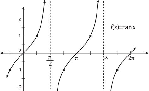 A horizontal asymptote is often considered as a special case of an oblique asymptote. Asymptote Of Tangent - Finding The Asymptotes Of Tangent ...