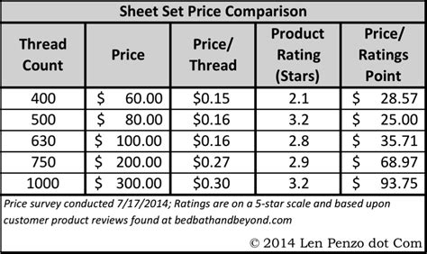 Why High Thread Count Sheets Are Usually A Waste Of Money Len Penzo