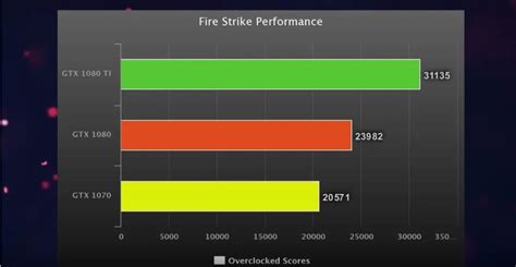 Filtran Los Primeros Benchmarks De La Geforce Gtx 1080 Ti Tarreo