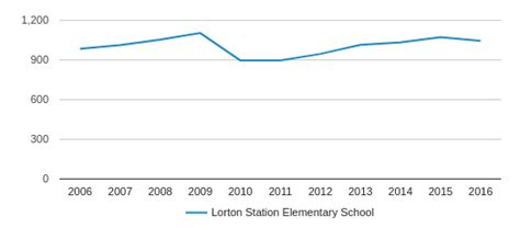 Lorton Station Elementary School Profile 2019 20 Lorton Va