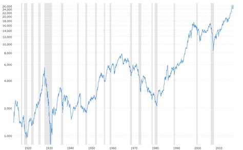 Dow Jones Chart Chart Des Tages Der Dow Jones Im 113 Jahrigen