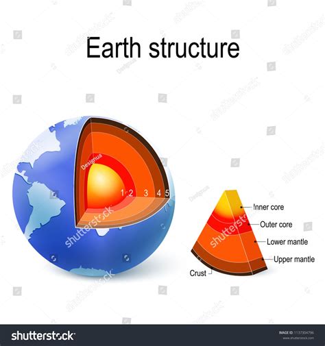 Earth Internal Structure Cross Section And Layers Of The Planet