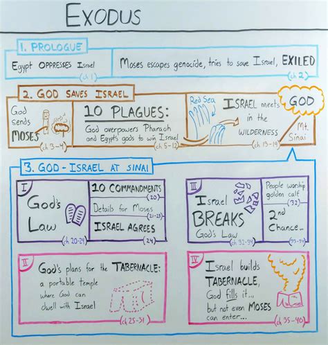 The Book Of Exodus The Beginners Guide And Summary