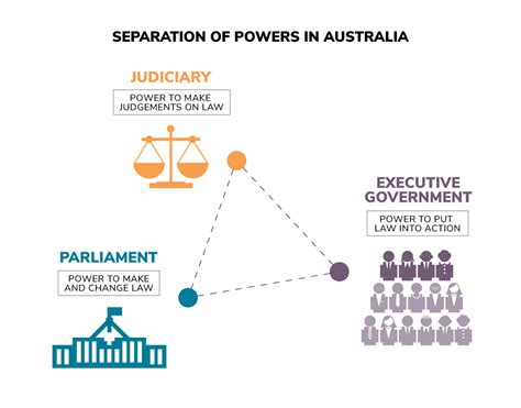 Separation Of Powers Parliament Executive And Judiciary