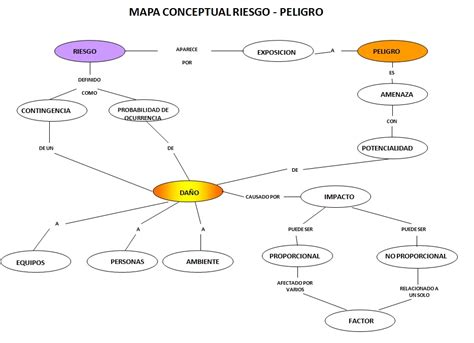 Hildamar Mapa Conceptual Riesgo Peligro Porn Sex Picture