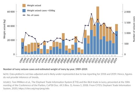 Elephant Poaching Graph