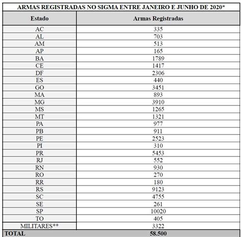 Lrca Número De Registros De Armas No 1º Semestre é Recorde E Muito