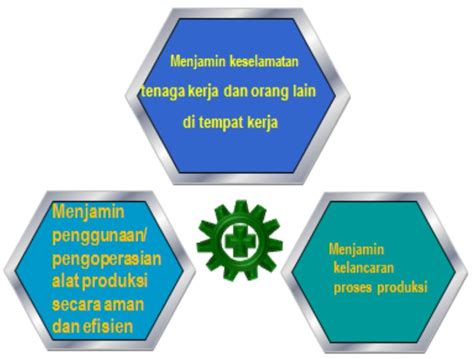 Pengertian K3 Tujuan Prinsip Ruang Lingkup Sop Dan Penerapan