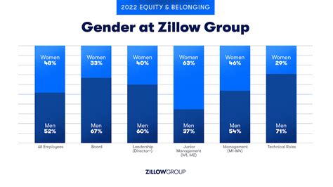 Zillow shares pay equity and representation data for 2022 - Zillow Group