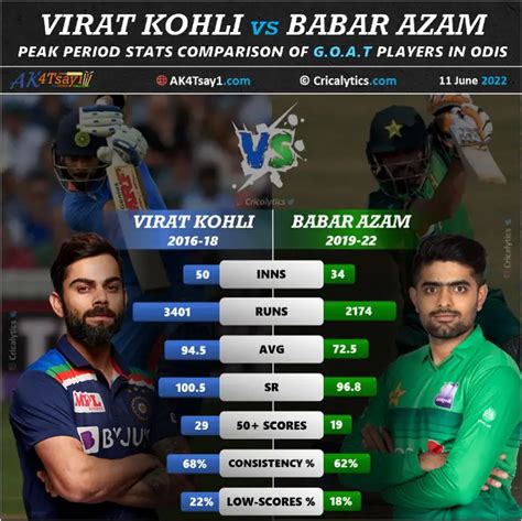 Virat Kohli Vs Babar Azam Best Stats Comparison In Cricket
