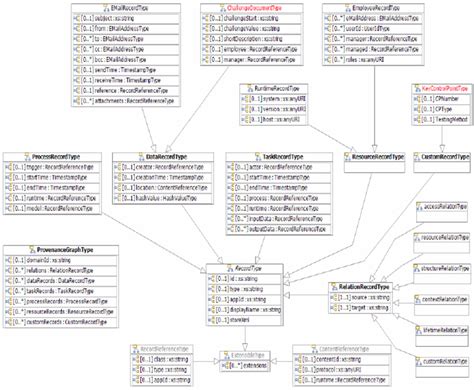 Class Diagram Of Basic Provenance Data Model Download Scientific Diagram