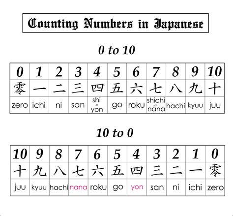 Counting Numbers In Japanese Basic Japanese Words Japanese Language