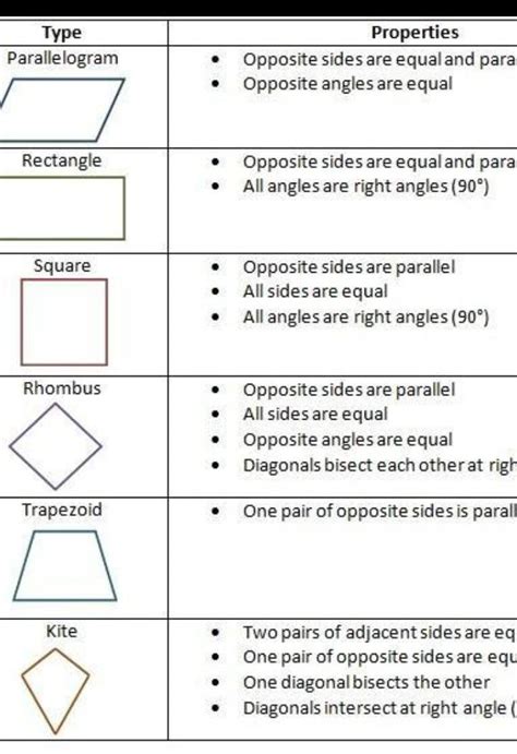 Types Of Quadrilaterals Project