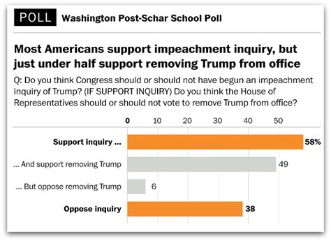 New Poll Shows Nearly 60 Percent Of Americans Support Trump Impeachment Inquiry Truthout