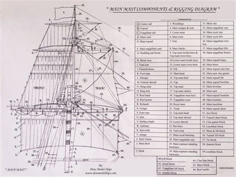 Mar2482 four sheets plans for the c class fleet destroyers, caesar, cheviot and cavalier. Click Here To See The Mast Plan in 2019 | Model ship ...