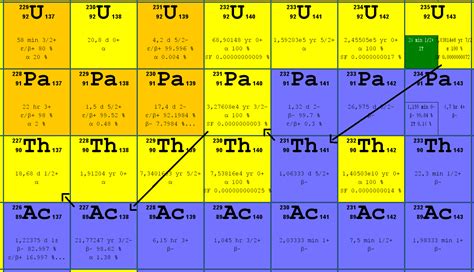 Uranium 235 Nuclear