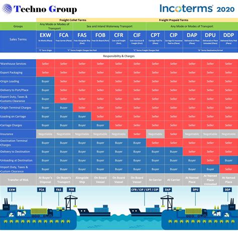 Incoterms Periodic Table Diagram Kulturaupice