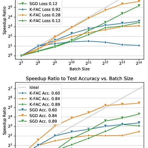 A Accuracy Distribution Vs Batch Size For Both Normal Damping And