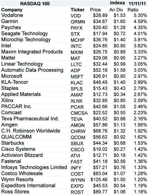 Big hitters such as apple, microsoft, google and adobe are found. Dividend Dogs Of The Nasdaq 100 Fancy-Free In November ...