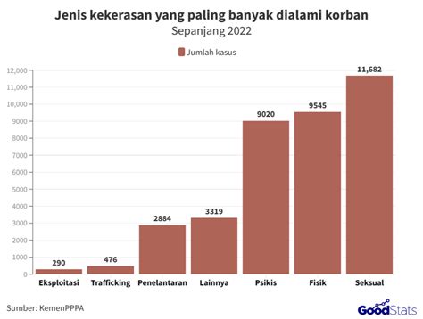 Menilik Statistik Kekerasan Terhadap Perempuan Pada Tahun 2022 GoodStats