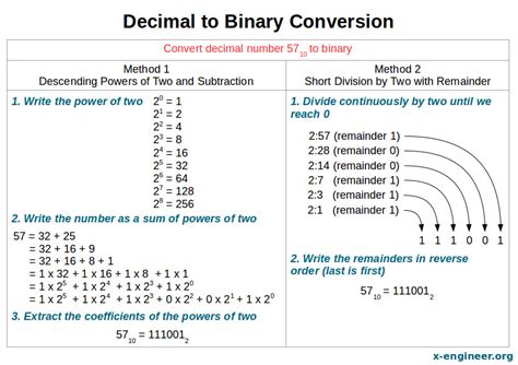 Decimal To Binary Conversion X