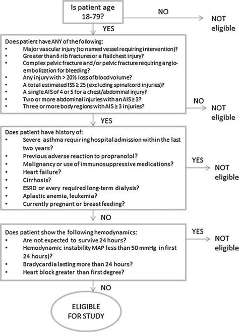 Inclusion and exclusion criteria may include factors such as age, sex, race, ethnicity, type and stage of disease, the subject's previous treatment history inclusion and exclusion criteria are meant to ensure patients safety during the study, provide data (justification) of subject appropriateness for the. Inclusion and exclusion criteria. | Download Scientific ...