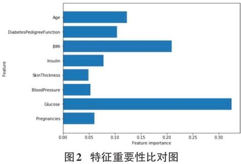 基于深度神经网络的糖尿病预测分析与研究参考网