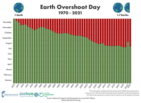Earth Overshoot Day Creeps Back To July 29 In 2021 With Almost Half