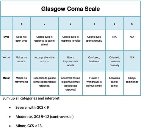 Glasgow Coma Scale Nclex Glasgow