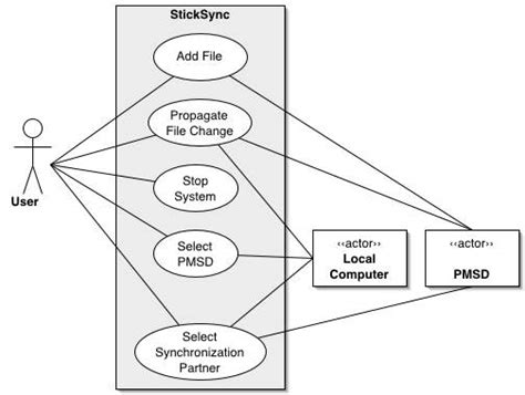 The Sticksync Project Use Case Model