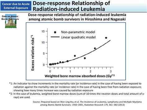 Dose Response Relationship Of Radiation Induced Leukemia Moe
